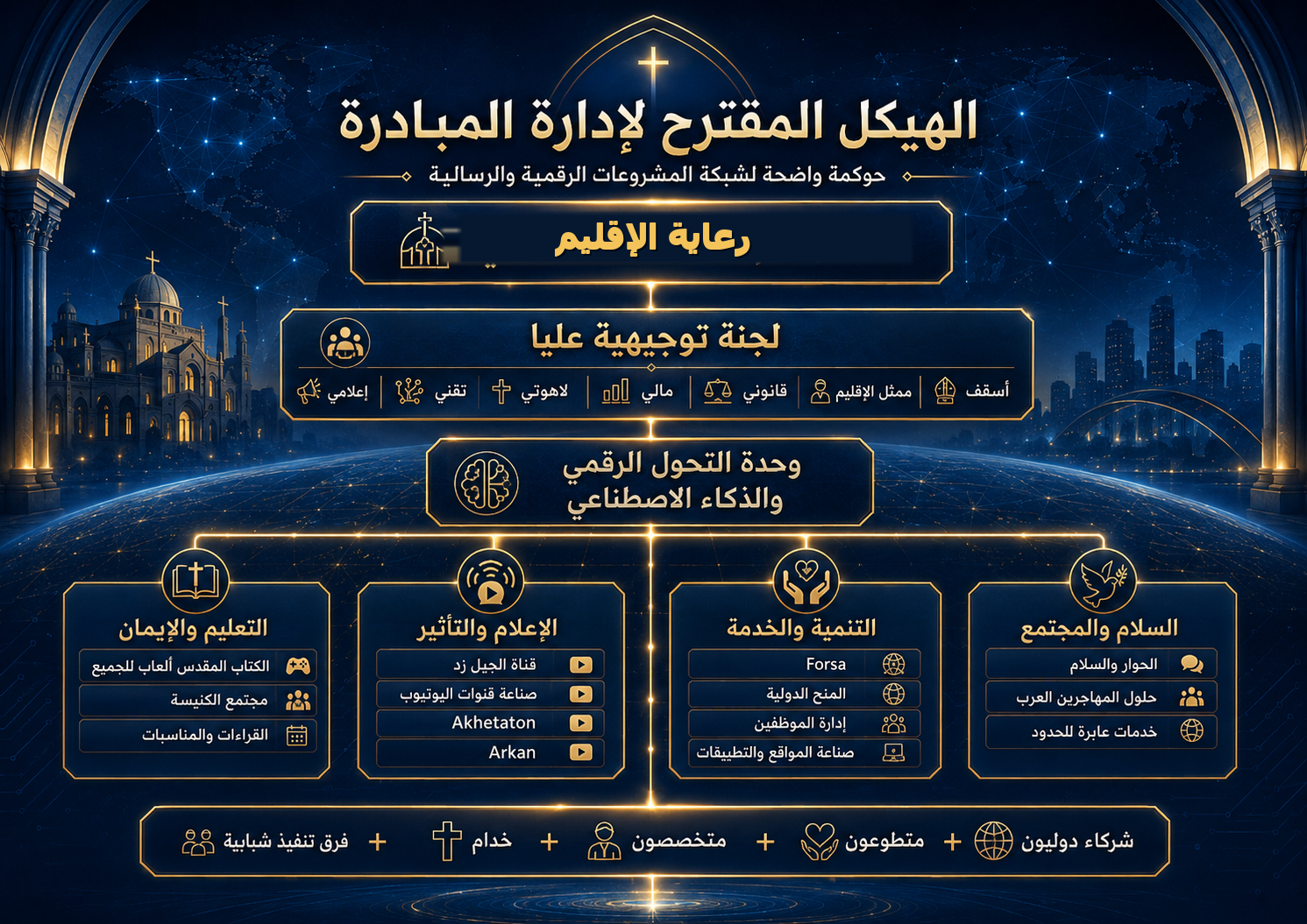 الهيكل المقترح لإدارة المبادرة